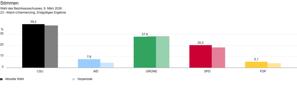 Stimmenanteile der Kommunalwahl 2026 im Bezirksausschuss 23
