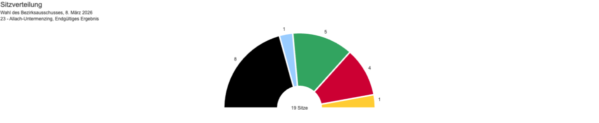 Sitzverteilung im Bezirksausschuss 23 nach der Kommunalwahl 2026